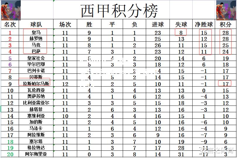 kaiyun_马德里竞技连续胜利，登顶积分榜  第1张